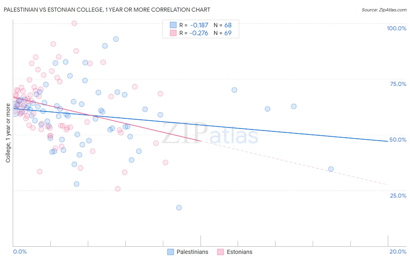 Palestinian vs Estonian College, 1 year or more