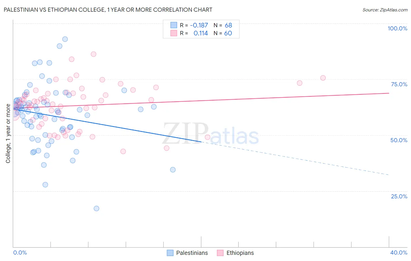 Palestinian vs Ethiopian College, 1 year or more