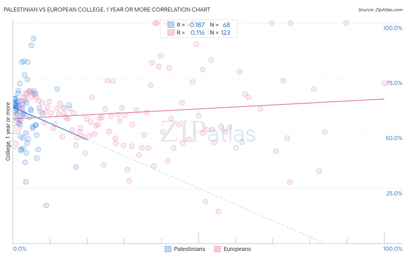 Palestinian vs European College, 1 year or more