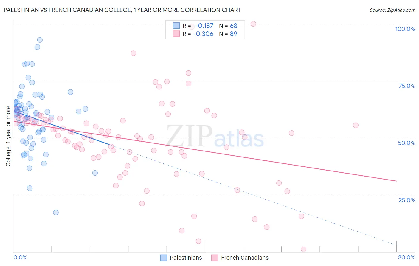 Palestinian vs French Canadian College, 1 year or more