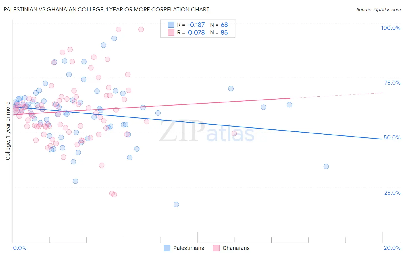 Palestinian vs Ghanaian College, 1 year or more