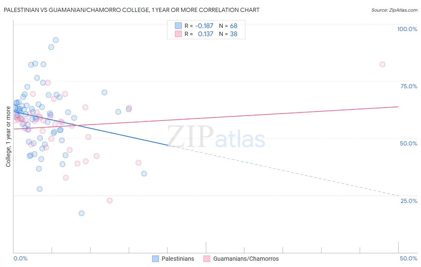 Palestinian vs Guamanian/Chamorro College, 1 year or more