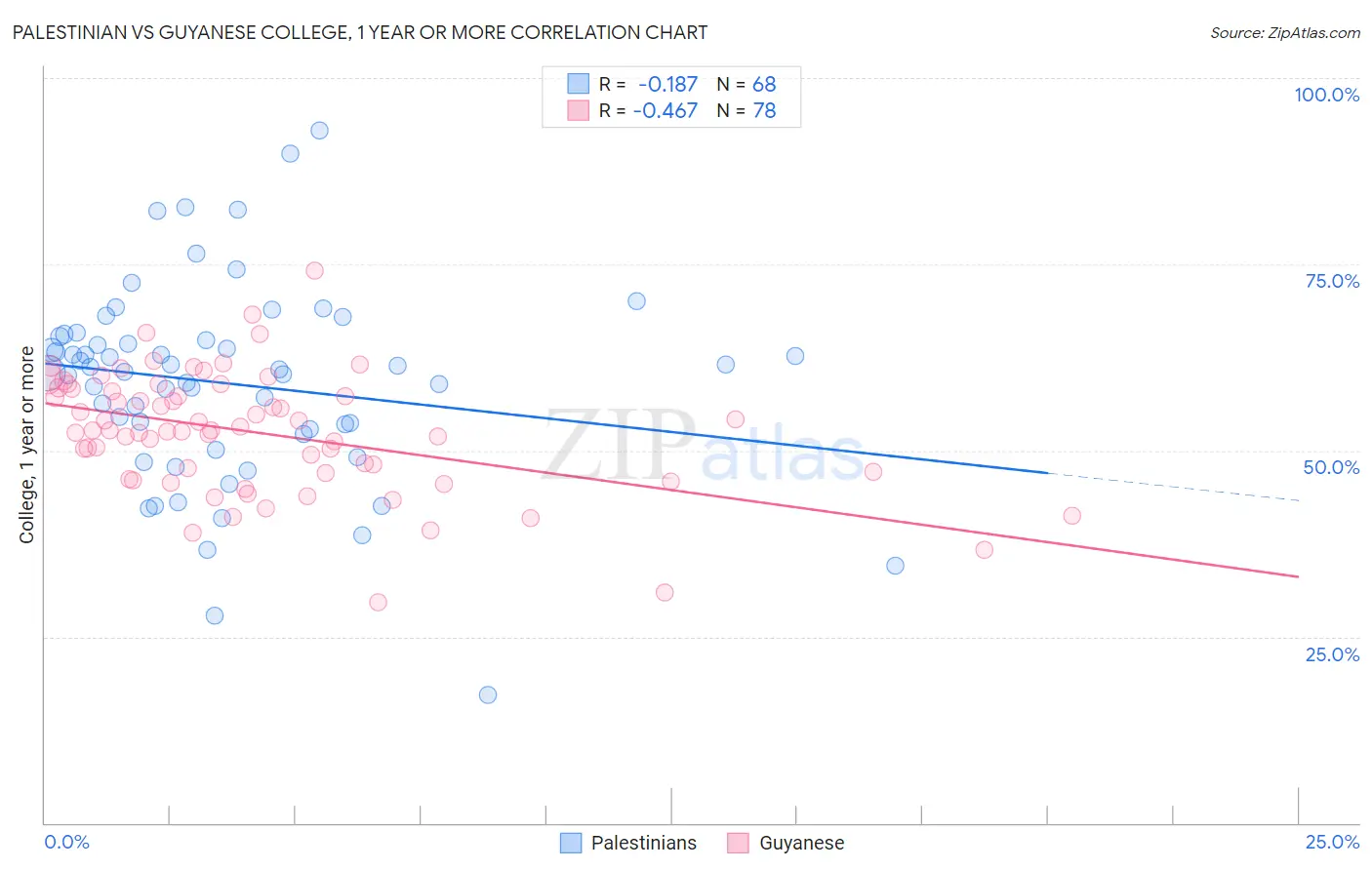 Palestinian vs Guyanese College, 1 year or more