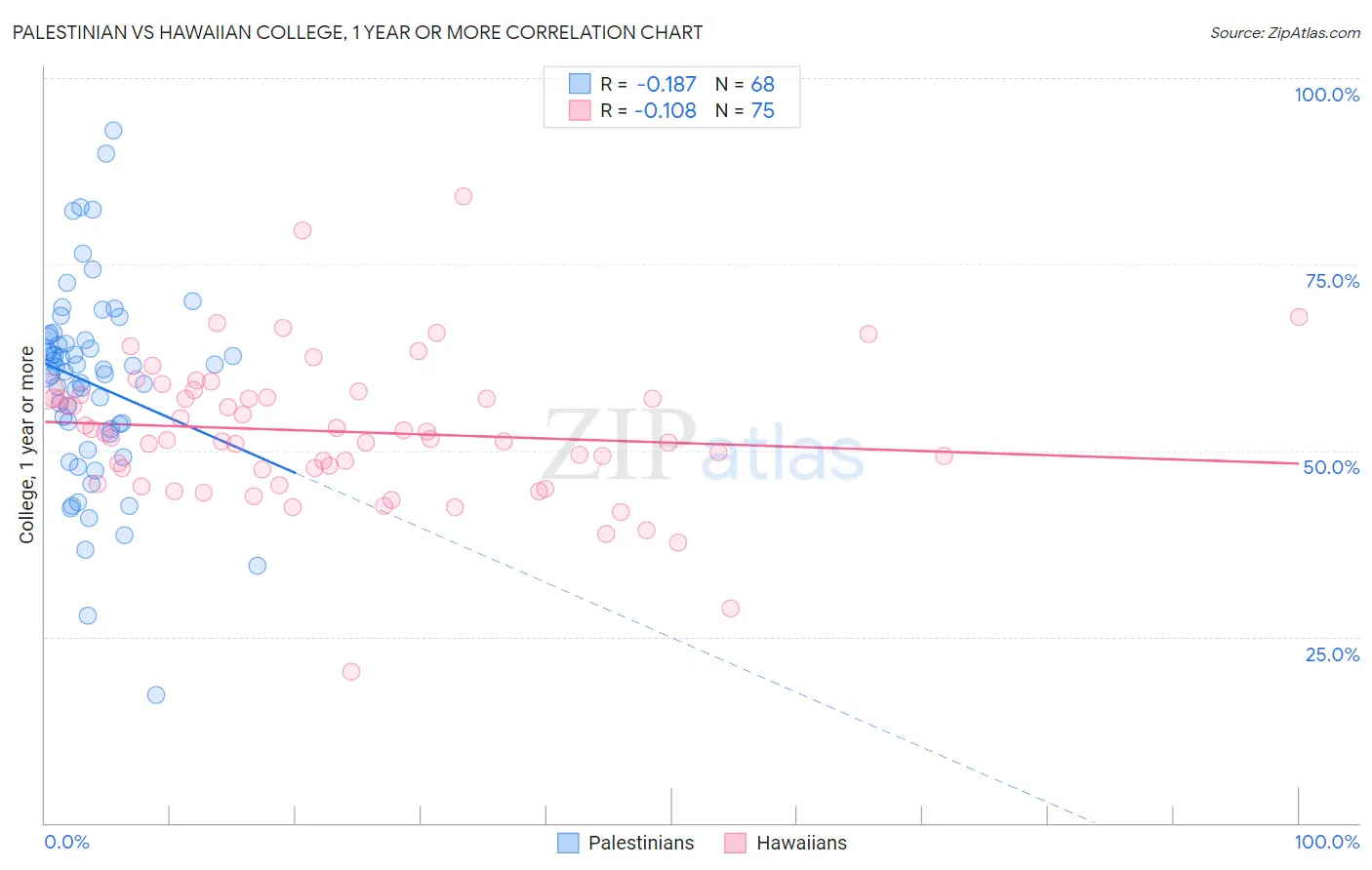 Palestinian vs Hawaiian College, 1 year or more