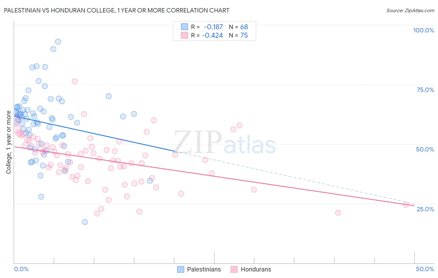 Palestinian vs Honduran College, 1 year or more