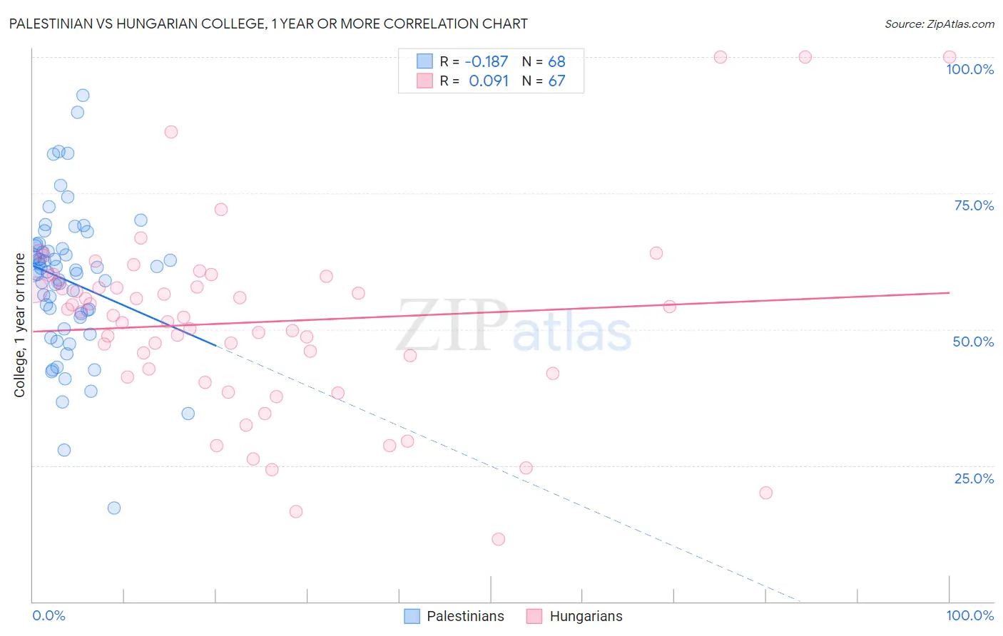 Palestinian vs Hungarian College, 1 year or more