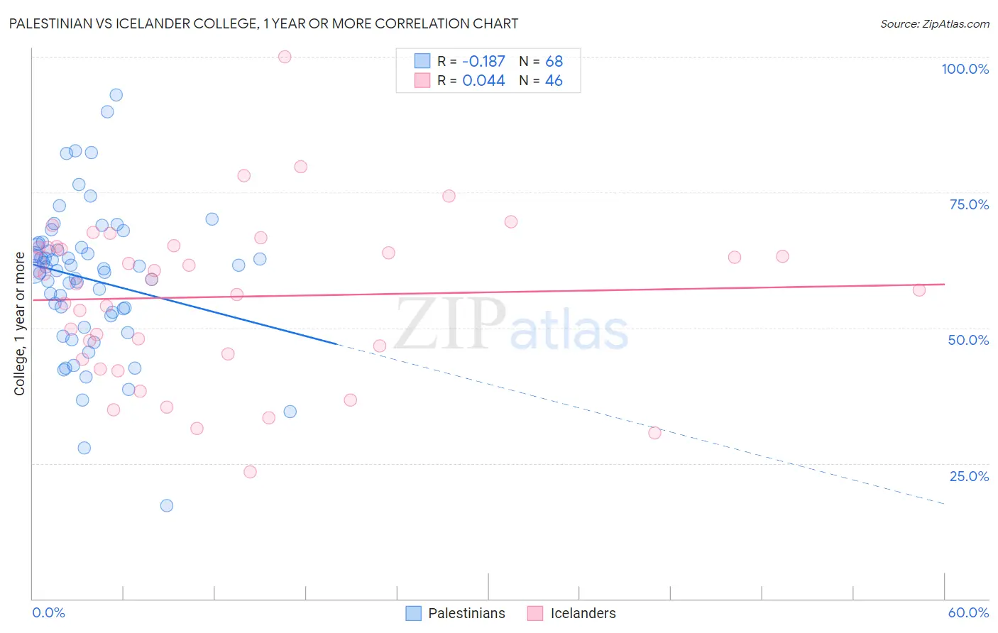 Palestinian vs Icelander College, 1 year or more
