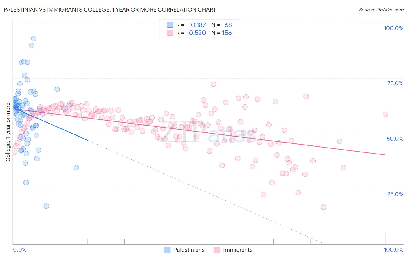 Palestinian vs Immigrants College, 1 year or more