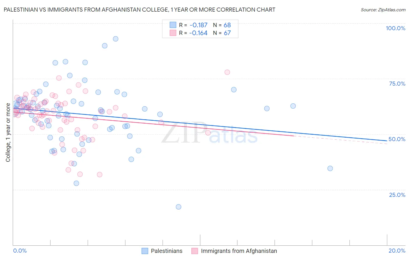 Palestinian vs Immigrants from Afghanistan College, 1 year or more