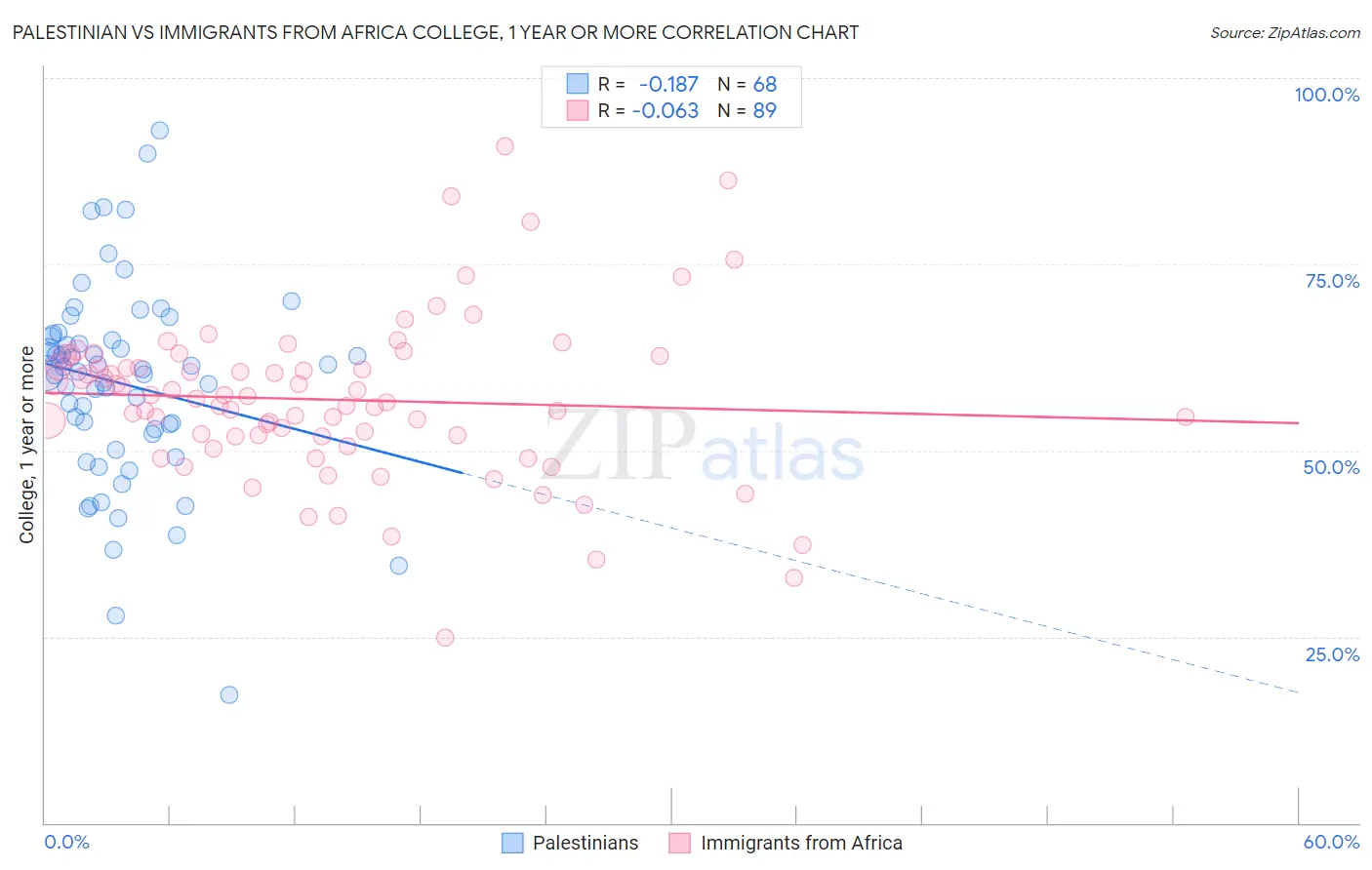 Palestinian vs Immigrants from Africa College, 1 year or more