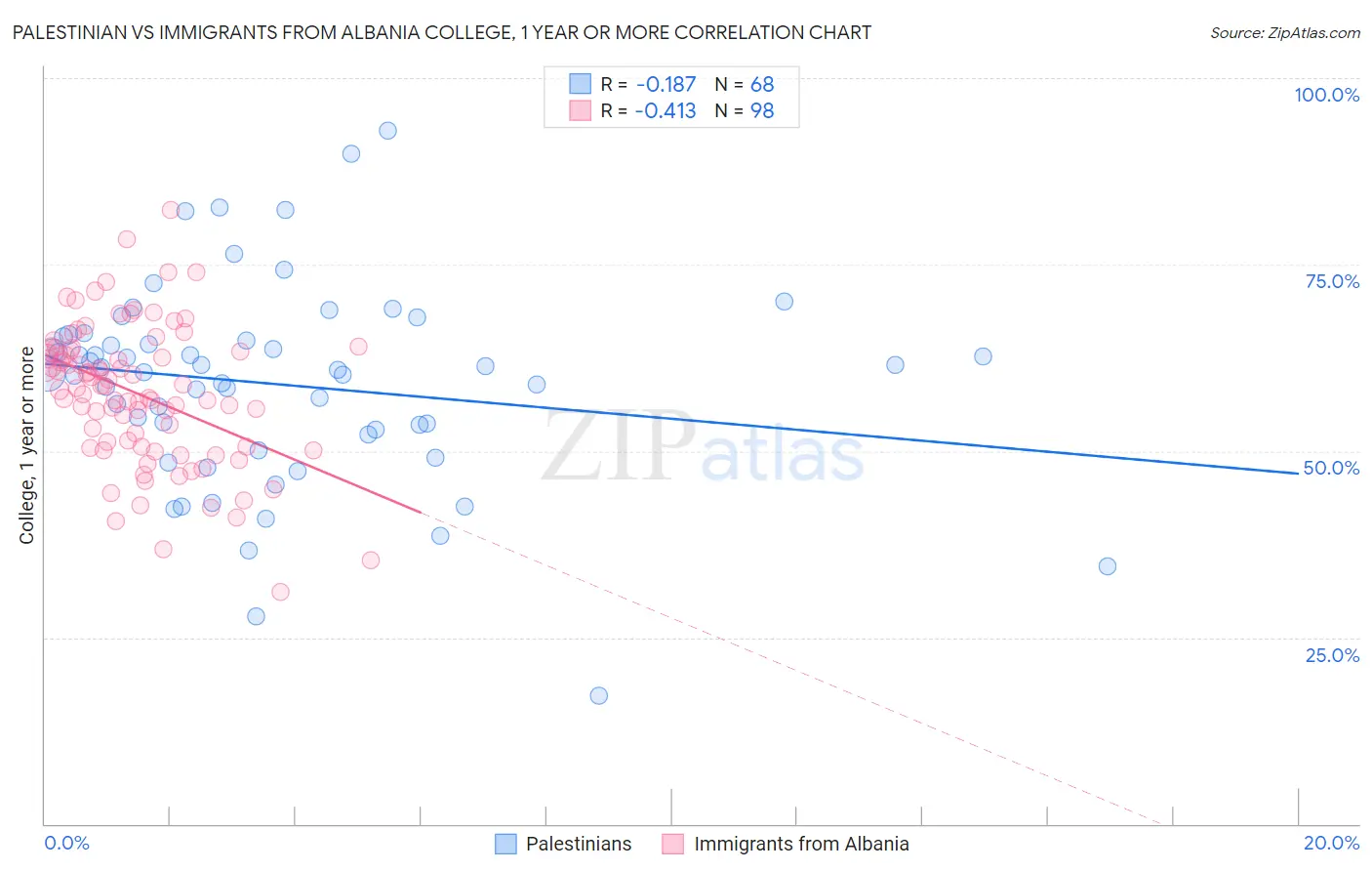 Palestinian vs Immigrants from Albania College, 1 year or more