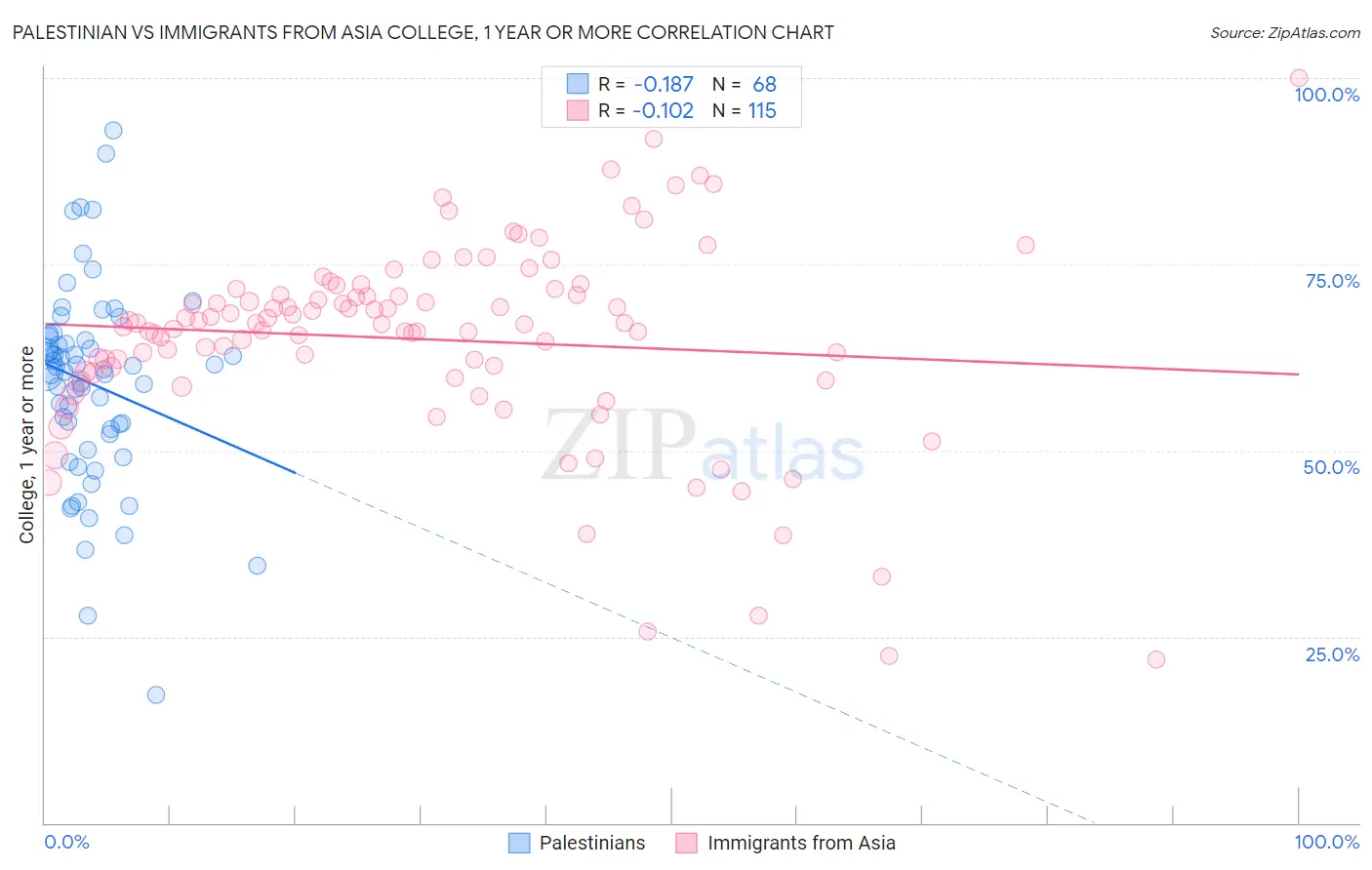 Palestinian vs Immigrants from Asia College, 1 year or more