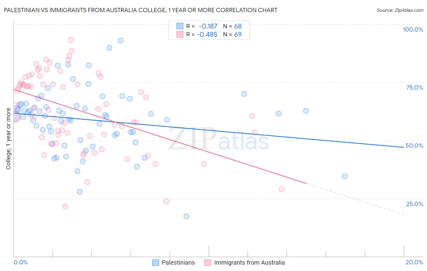 Palestinian vs Immigrants from Australia College, 1 year or more