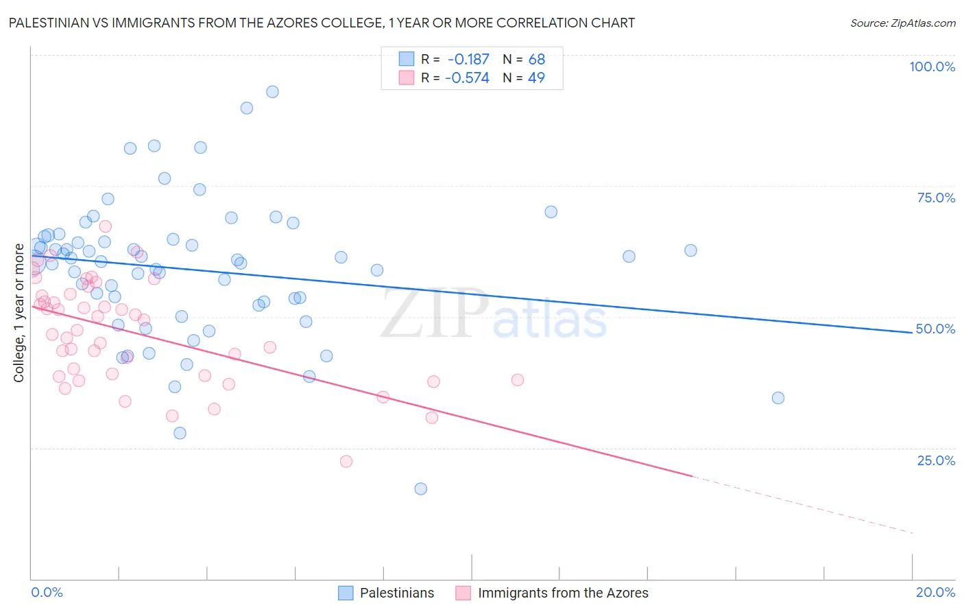 Palestinian vs Immigrants from the Azores College, 1 year or more
