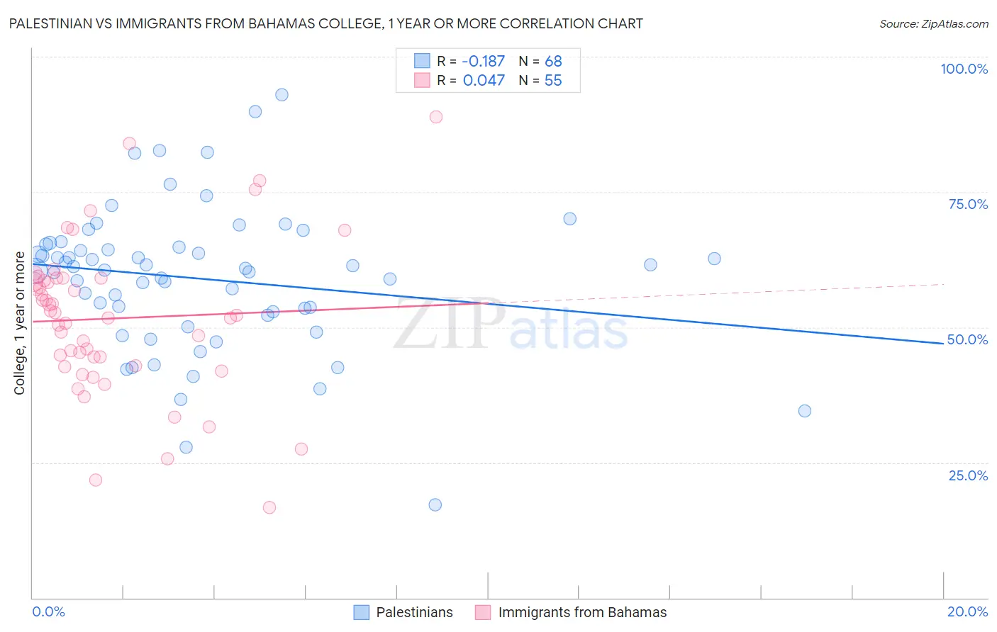 Palestinian vs Immigrants from Bahamas College, 1 year or more