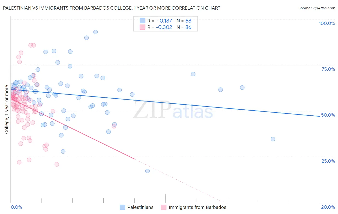 Palestinian vs Immigrants from Barbados College, 1 year or more