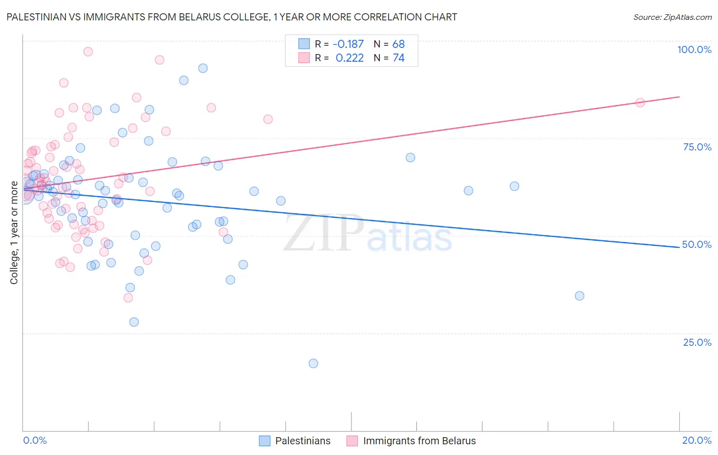 Palestinian vs Immigrants from Belarus College, 1 year or more