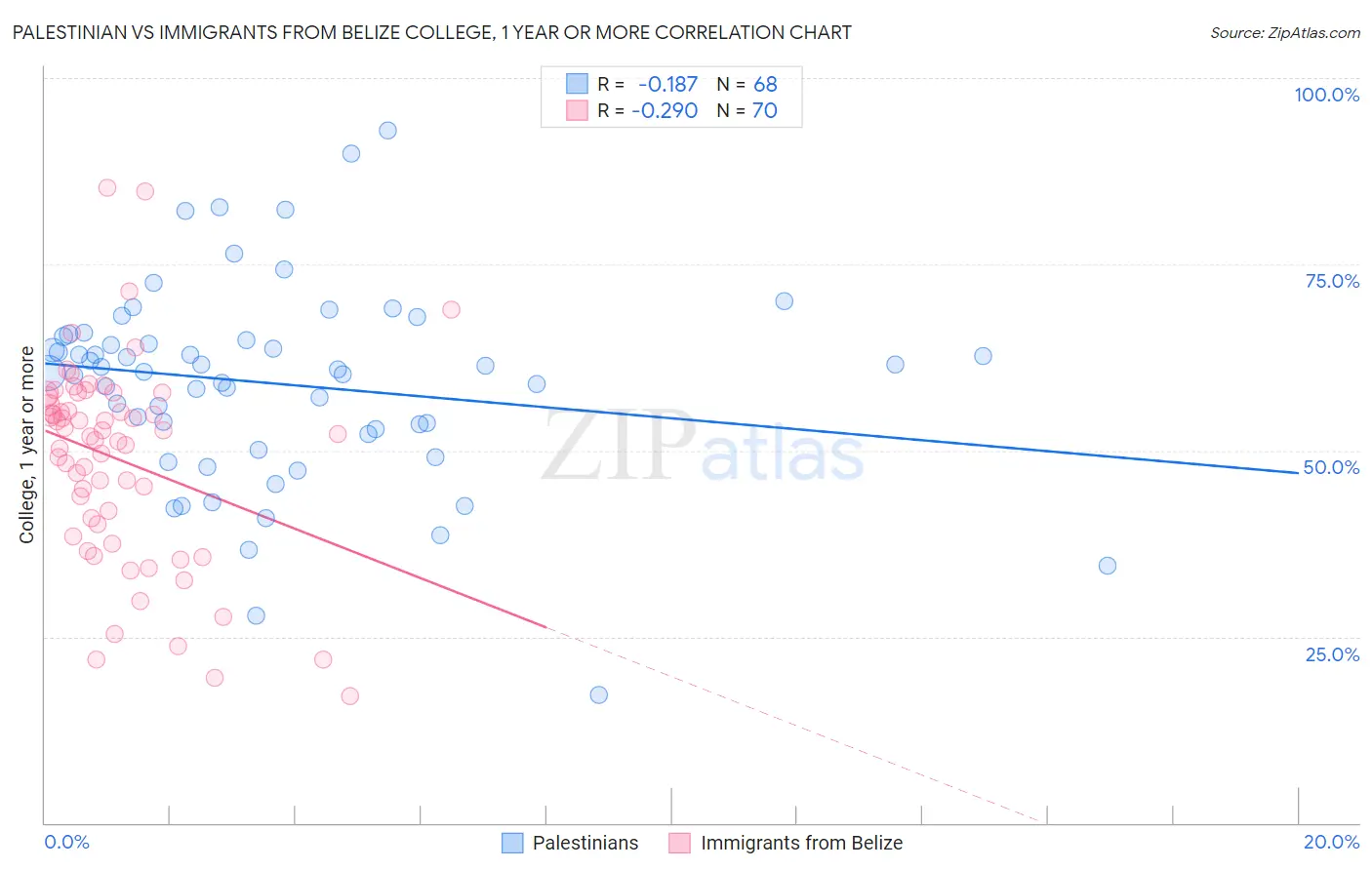 Palestinian vs Immigrants from Belize College, 1 year or more