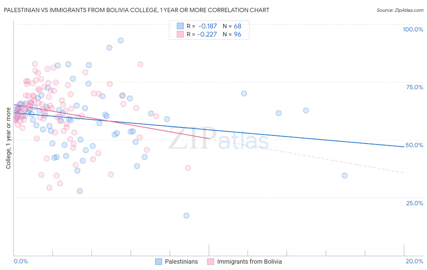 Palestinian vs Immigrants from Bolivia College, 1 year or more