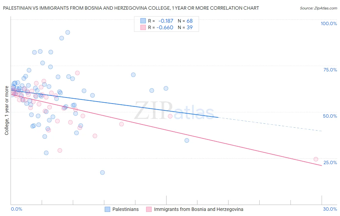 Palestinian vs Immigrants from Bosnia and Herzegovina College, 1 year or more