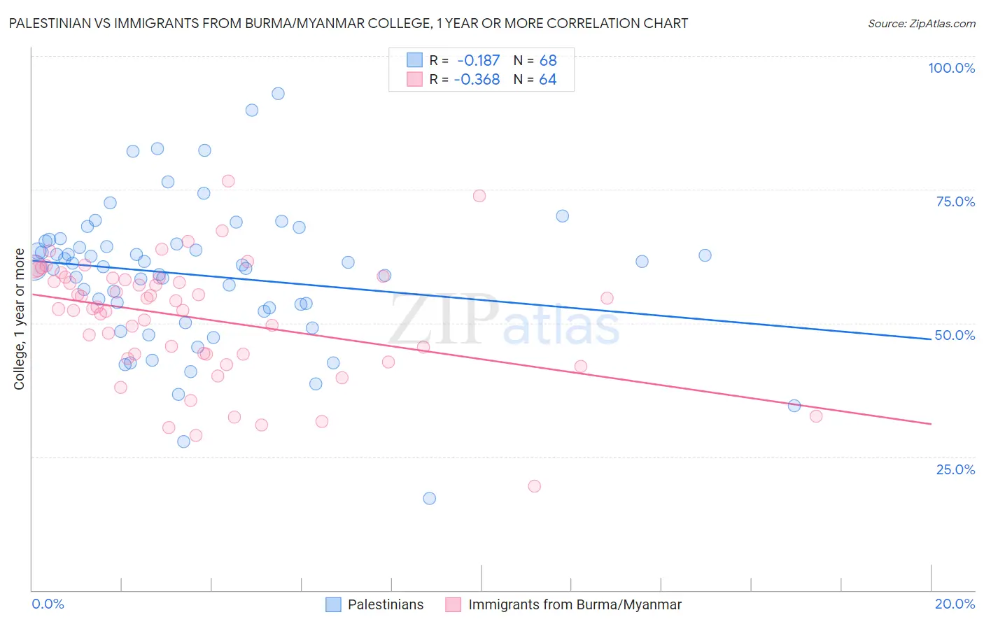 Palestinian vs Immigrants from Burma/Myanmar College, 1 year or more