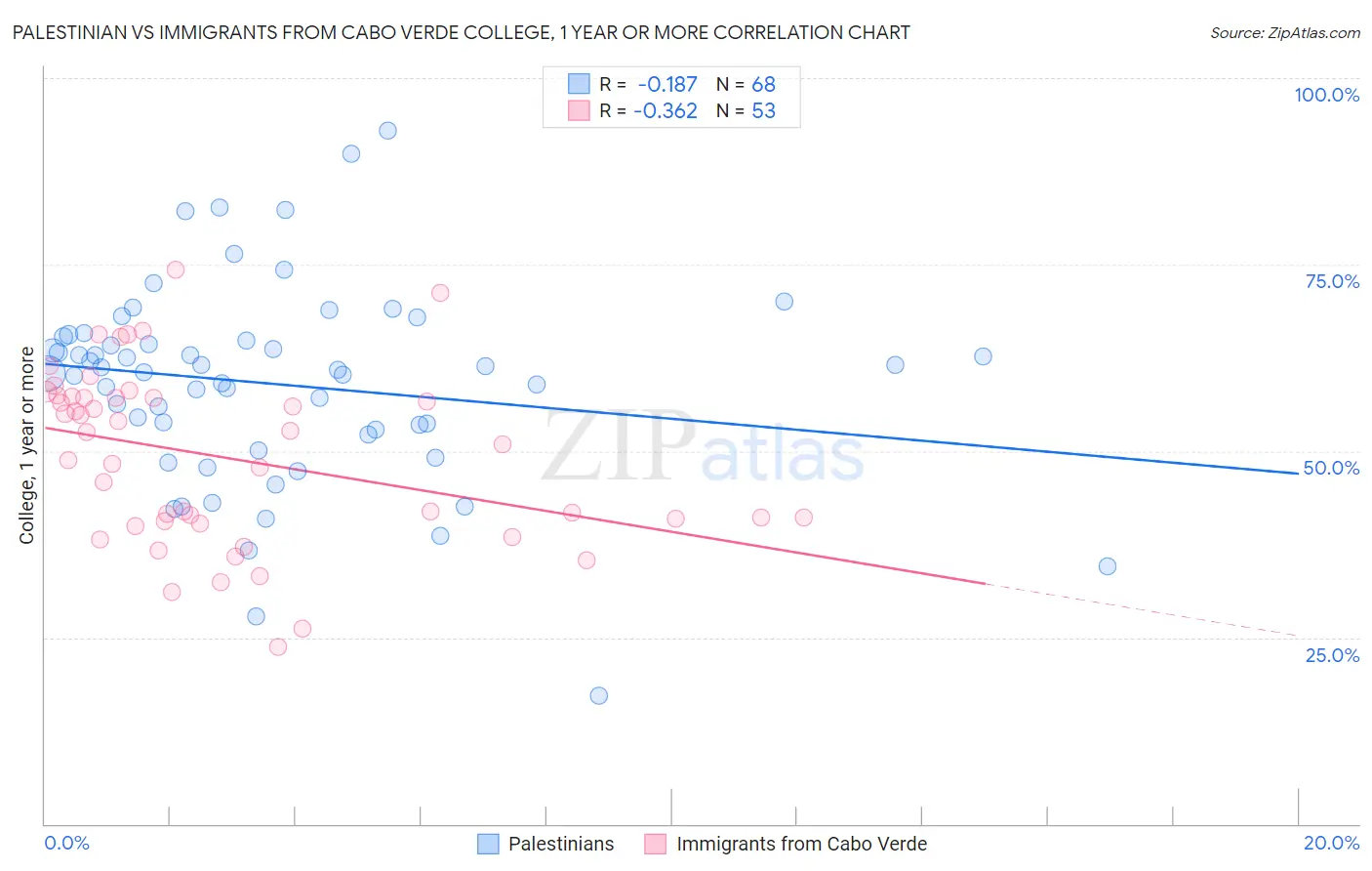 Palestinian vs Immigrants from Cabo Verde College, 1 year or more