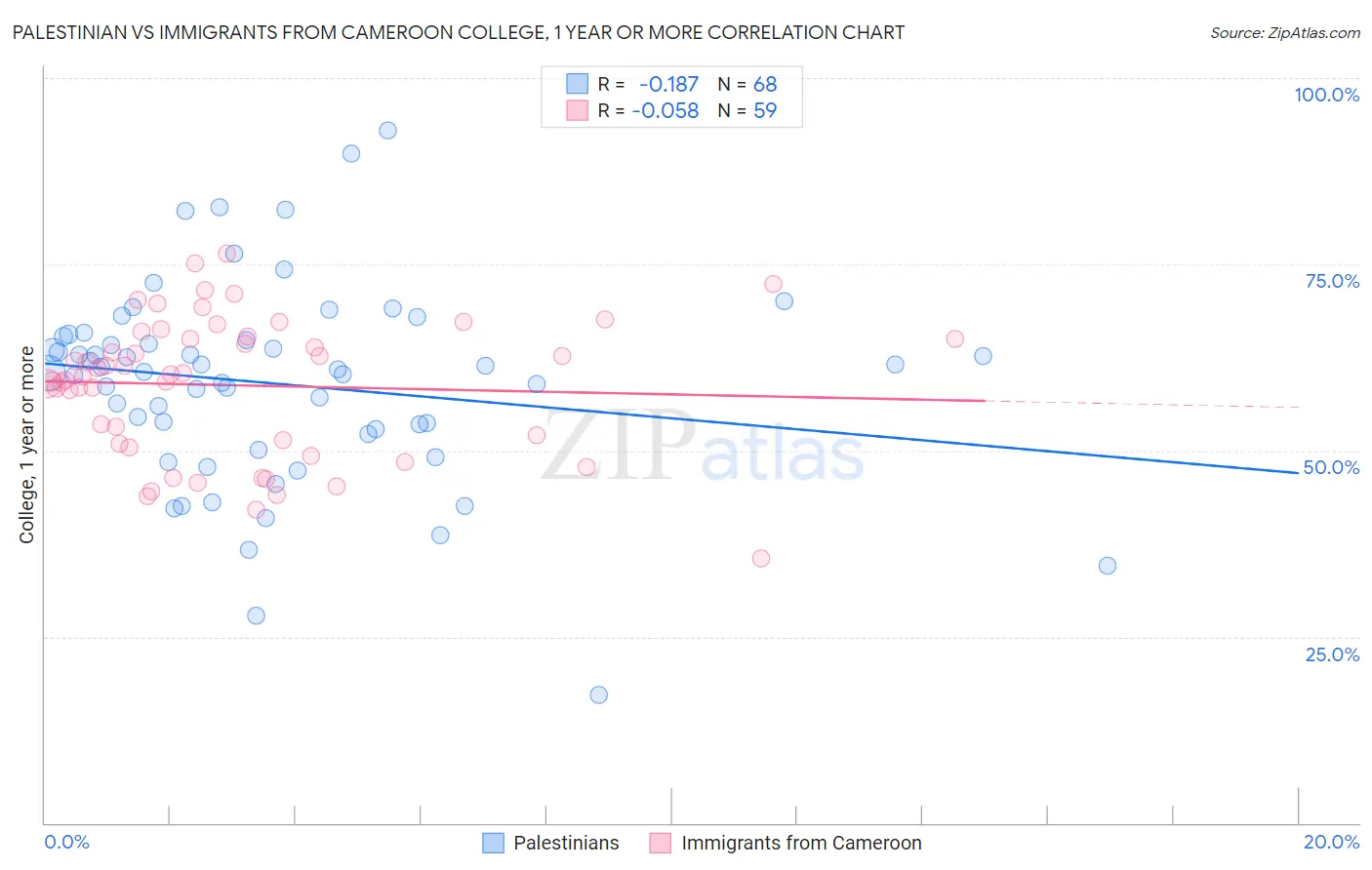Palestinian vs Immigrants from Cameroon College, 1 year or more