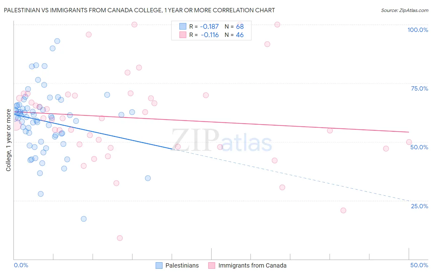 Palestinian vs Immigrants from Canada College, 1 year or more