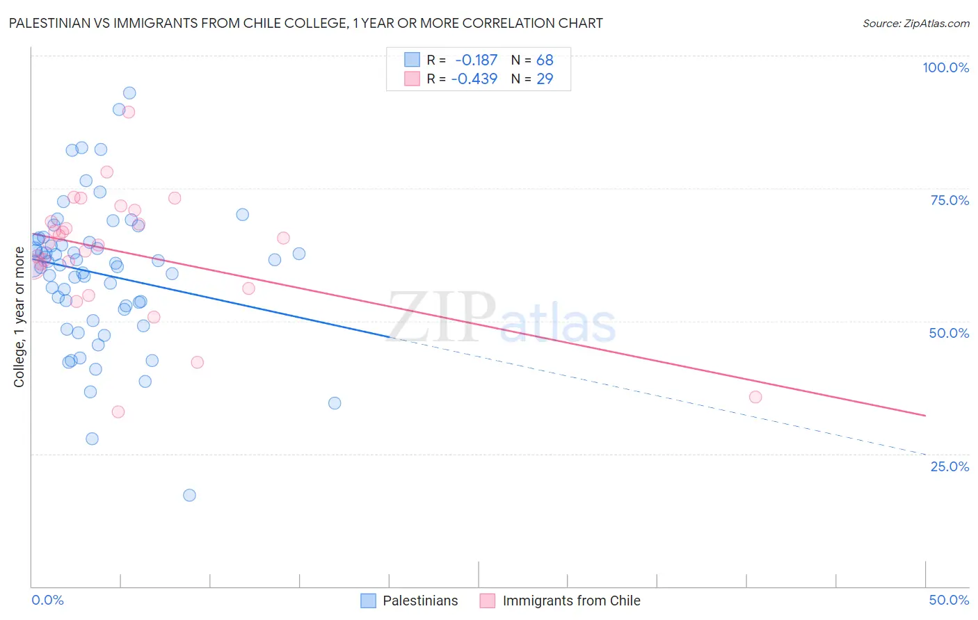 Palestinian vs Immigrants from Chile College, 1 year or more