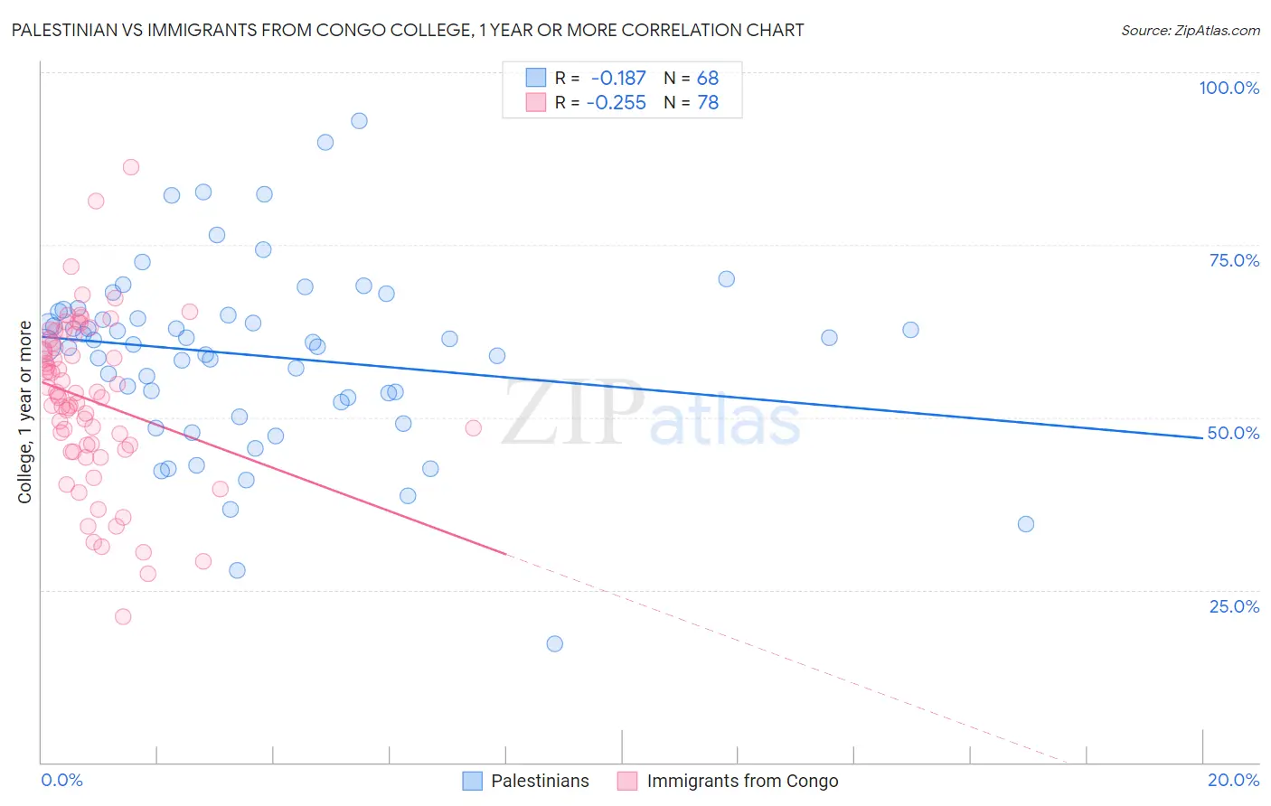 Palestinian vs Immigrants from Congo College, 1 year or more