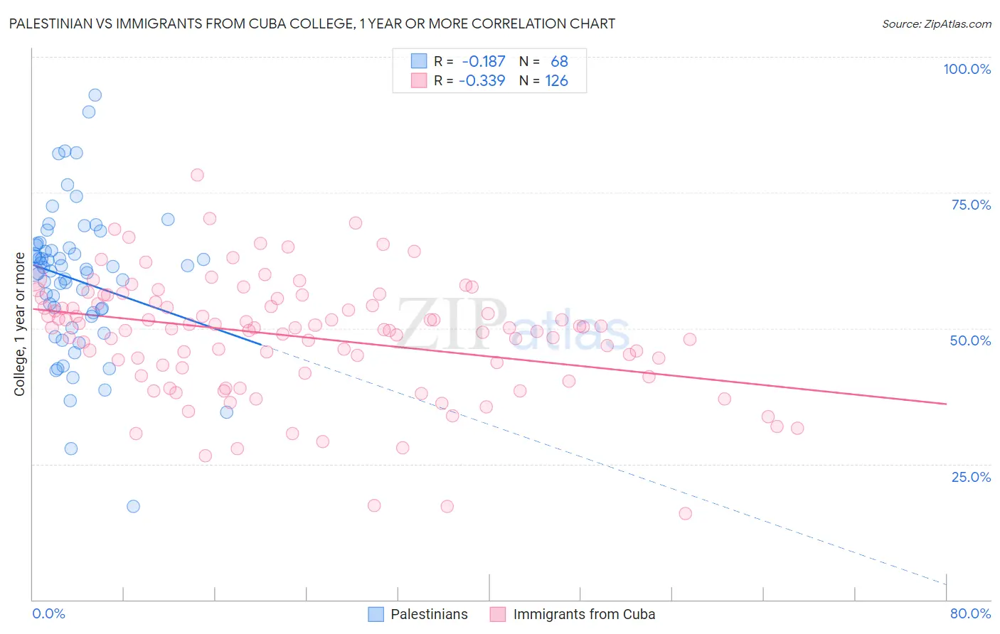 Palestinian vs Immigrants from Cuba College, 1 year or more