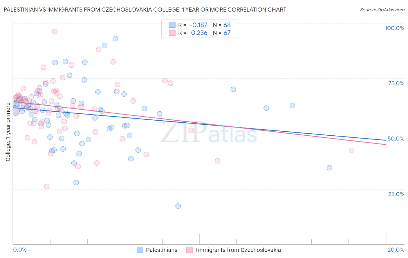 Palestinian vs Immigrants from Czechoslovakia College, 1 year or more