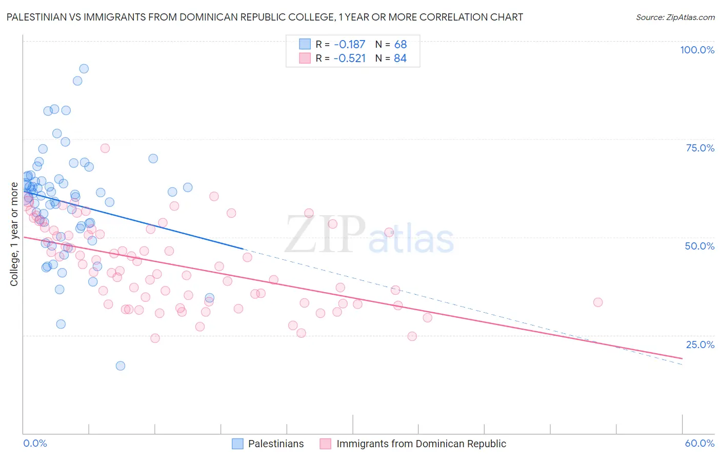 Palestinian vs Immigrants from Dominican Republic College, 1 year or more