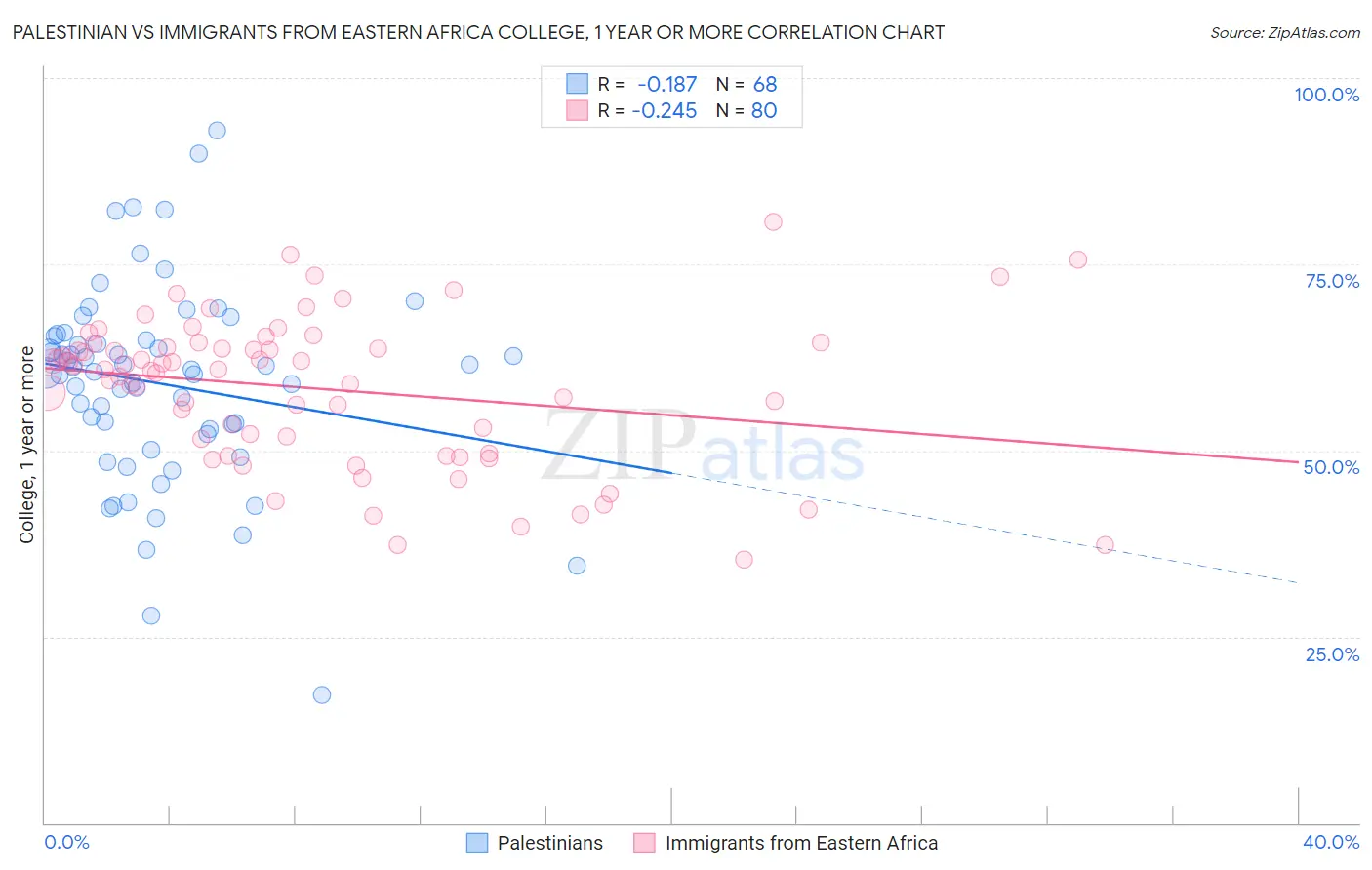 Palestinian vs Immigrants from Eastern Africa College, 1 year or more