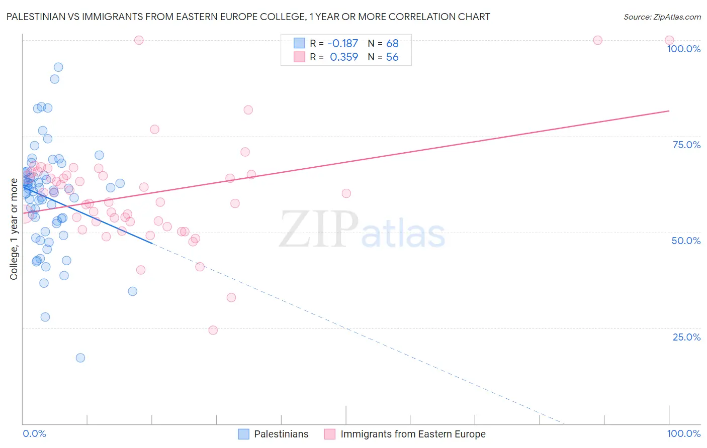 Palestinian vs Immigrants from Eastern Europe College, 1 year or more