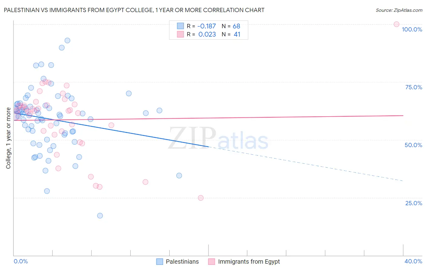 Palestinian vs Immigrants from Egypt College, 1 year or more
