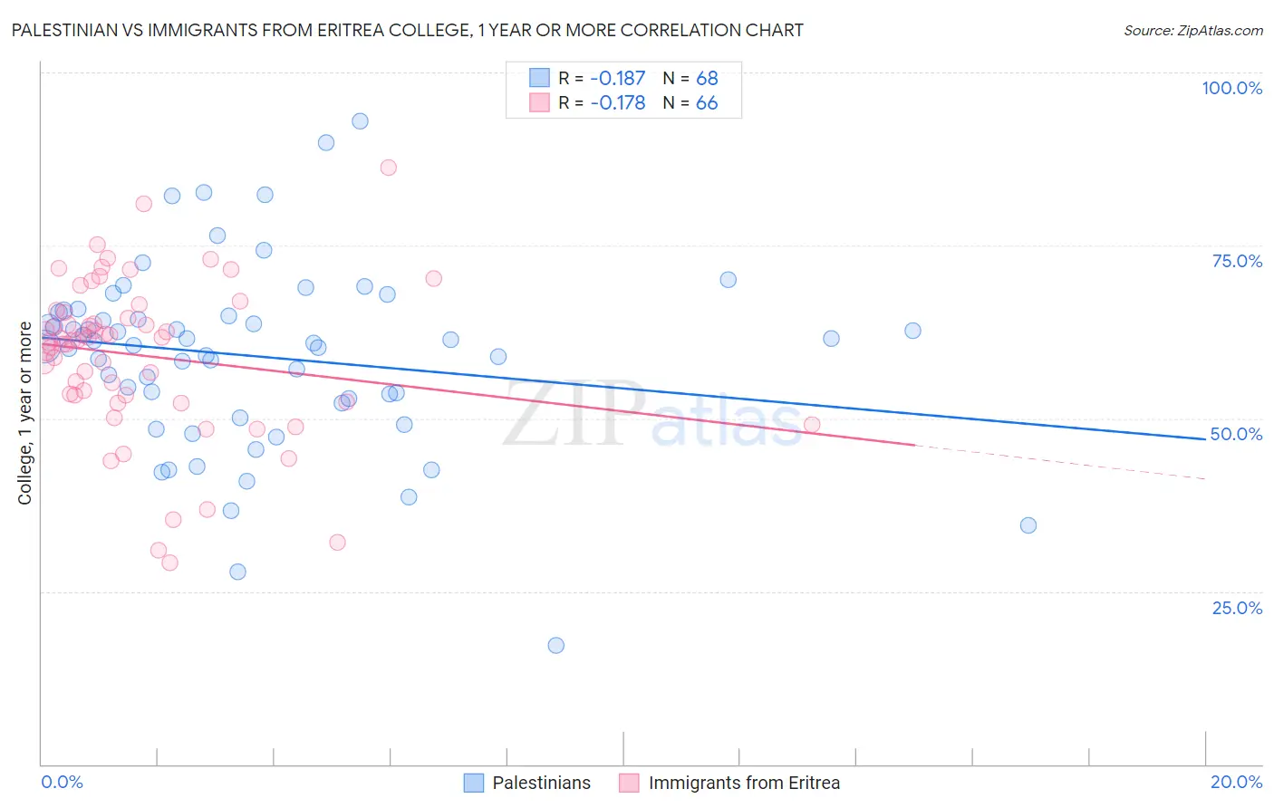 Palestinian vs Immigrants from Eritrea College, 1 year or more