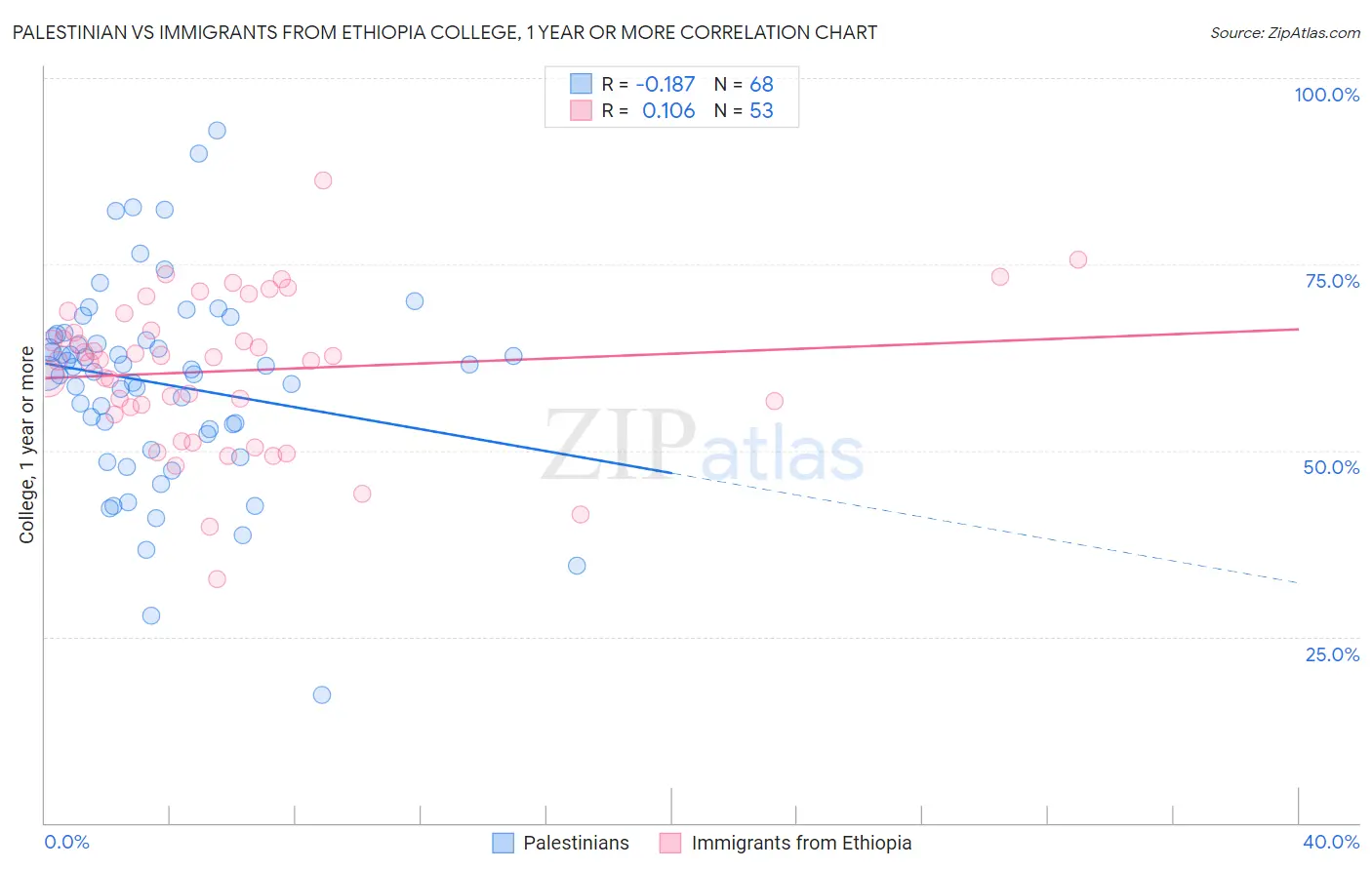 Palestinian vs Immigrants from Ethiopia College, 1 year or more