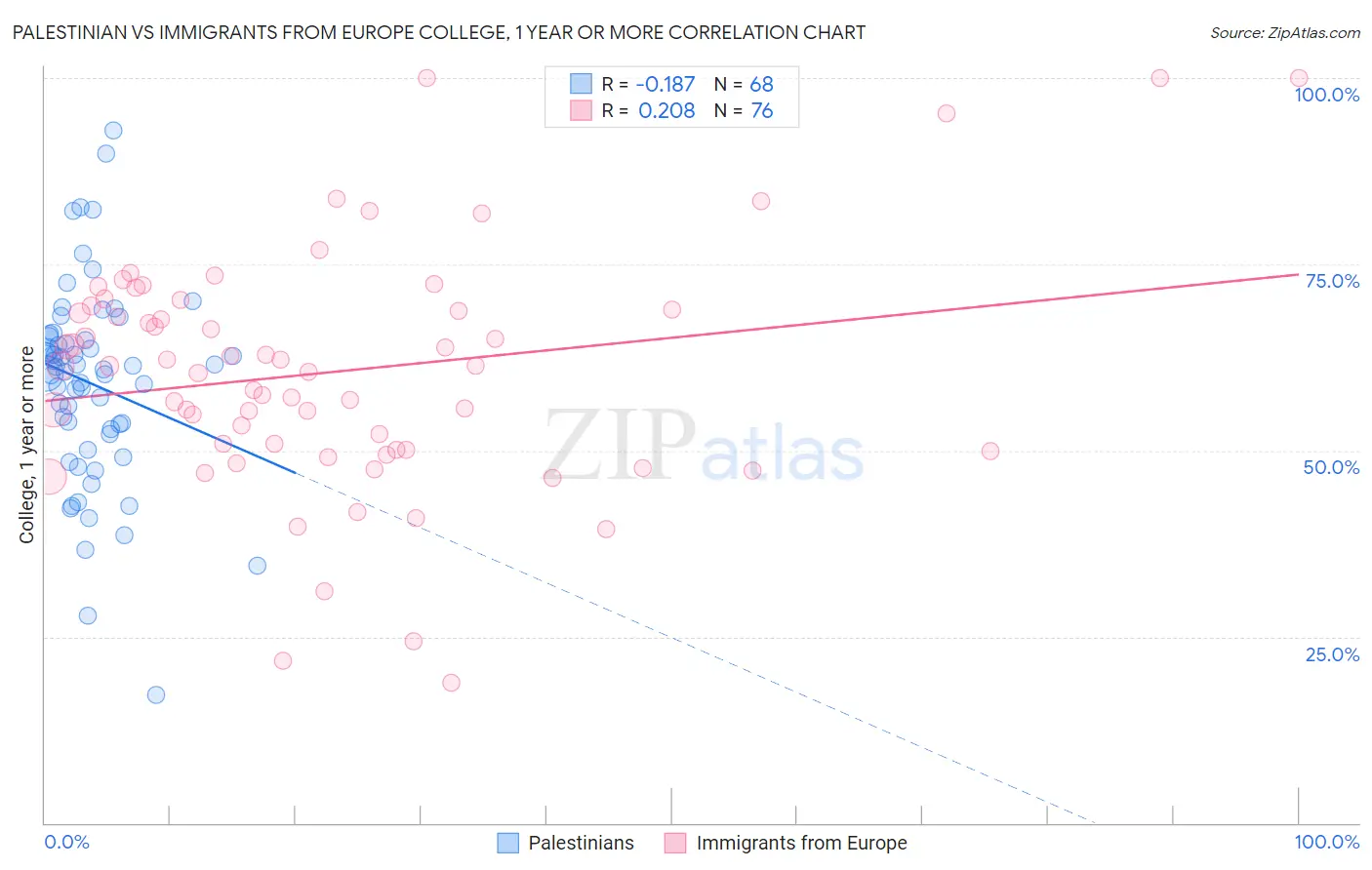 Palestinian vs Immigrants from Europe College, 1 year or more