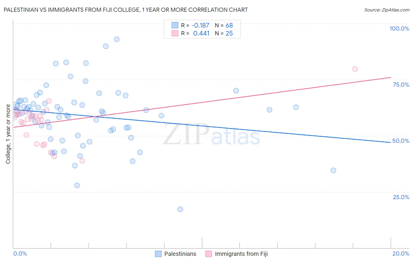 Palestinian vs Immigrants from Fiji College, 1 year or more