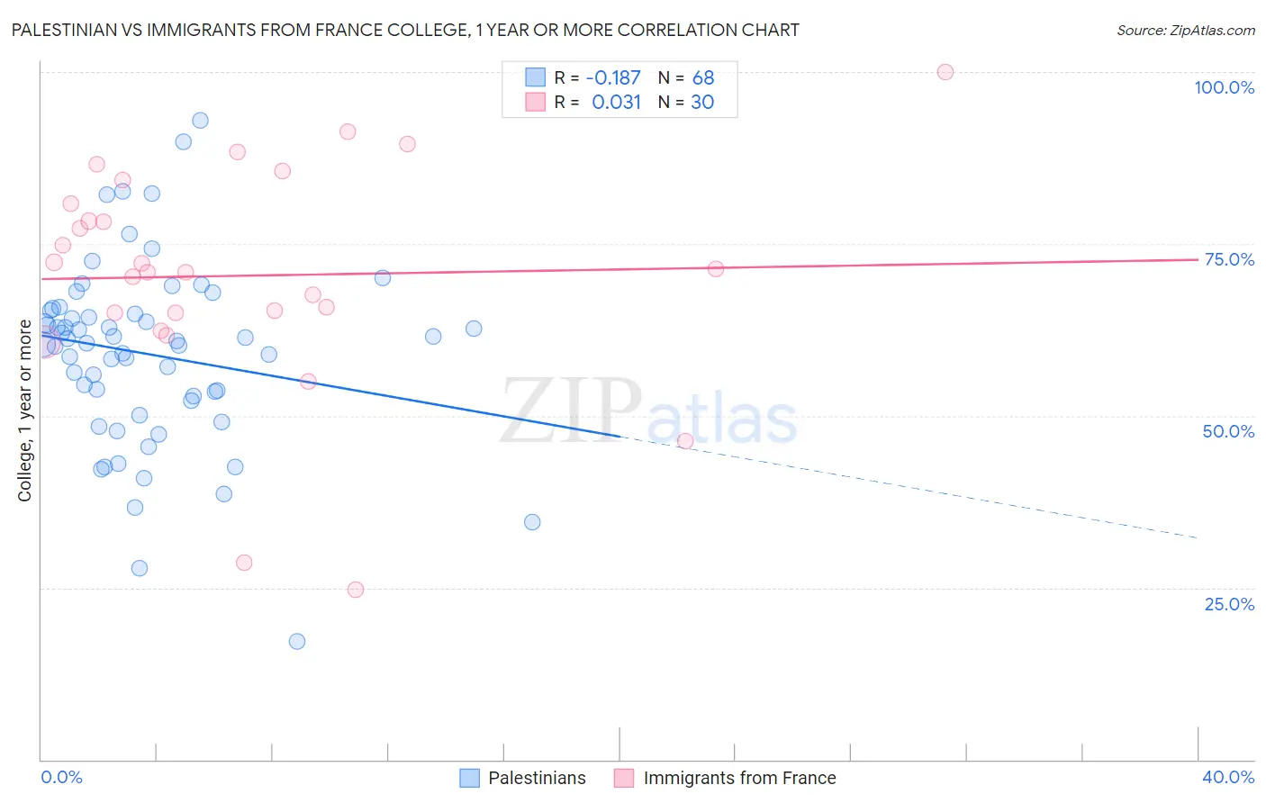 Palestinian vs Immigrants from France College, 1 year or more
