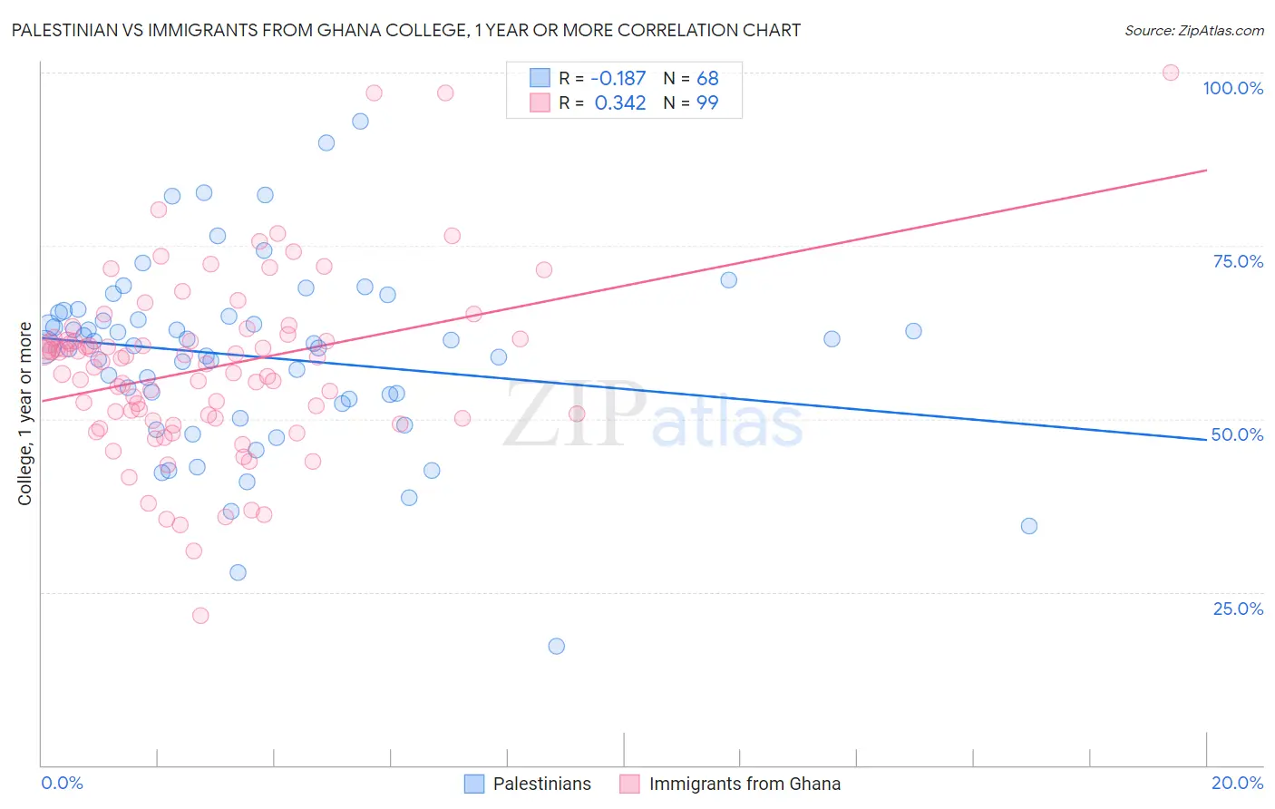 Palestinian vs Immigrants from Ghana College, 1 year or more