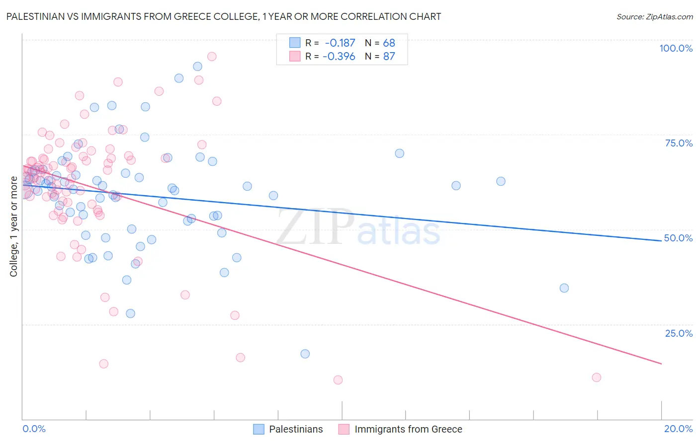 Palestinian vs Immigrants from Greece College, 1 year or more