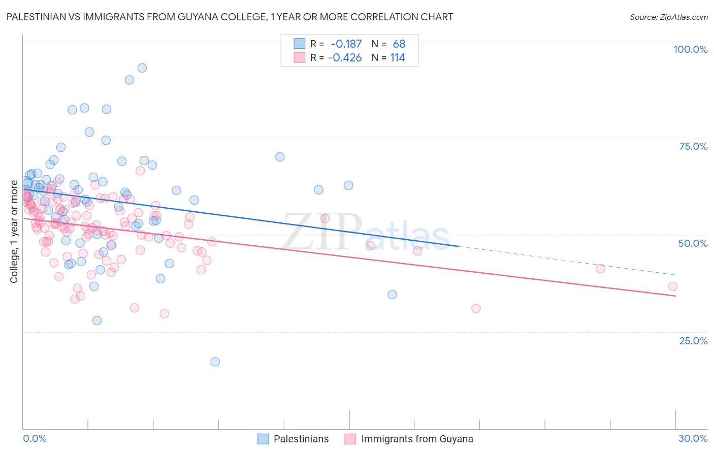 Palestinian vs Immigrants from Guyana College, 1 year or more