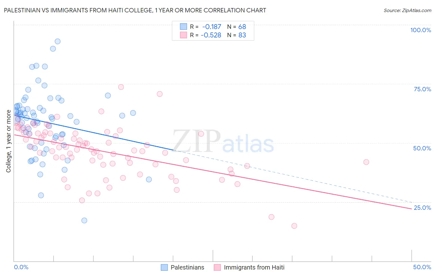 Palestinian vs Immigrants from Haiti College, 1 year or more