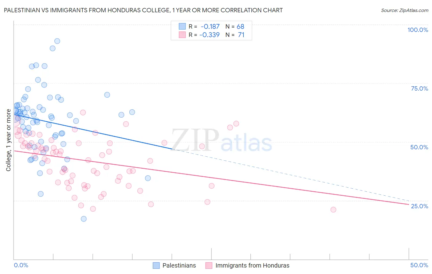 Palestinian vs Immigrants from Honduras College, 1 year or more