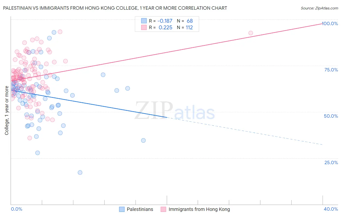 Palestinian vs Immigrants from Hong Kong College, 1 year or more