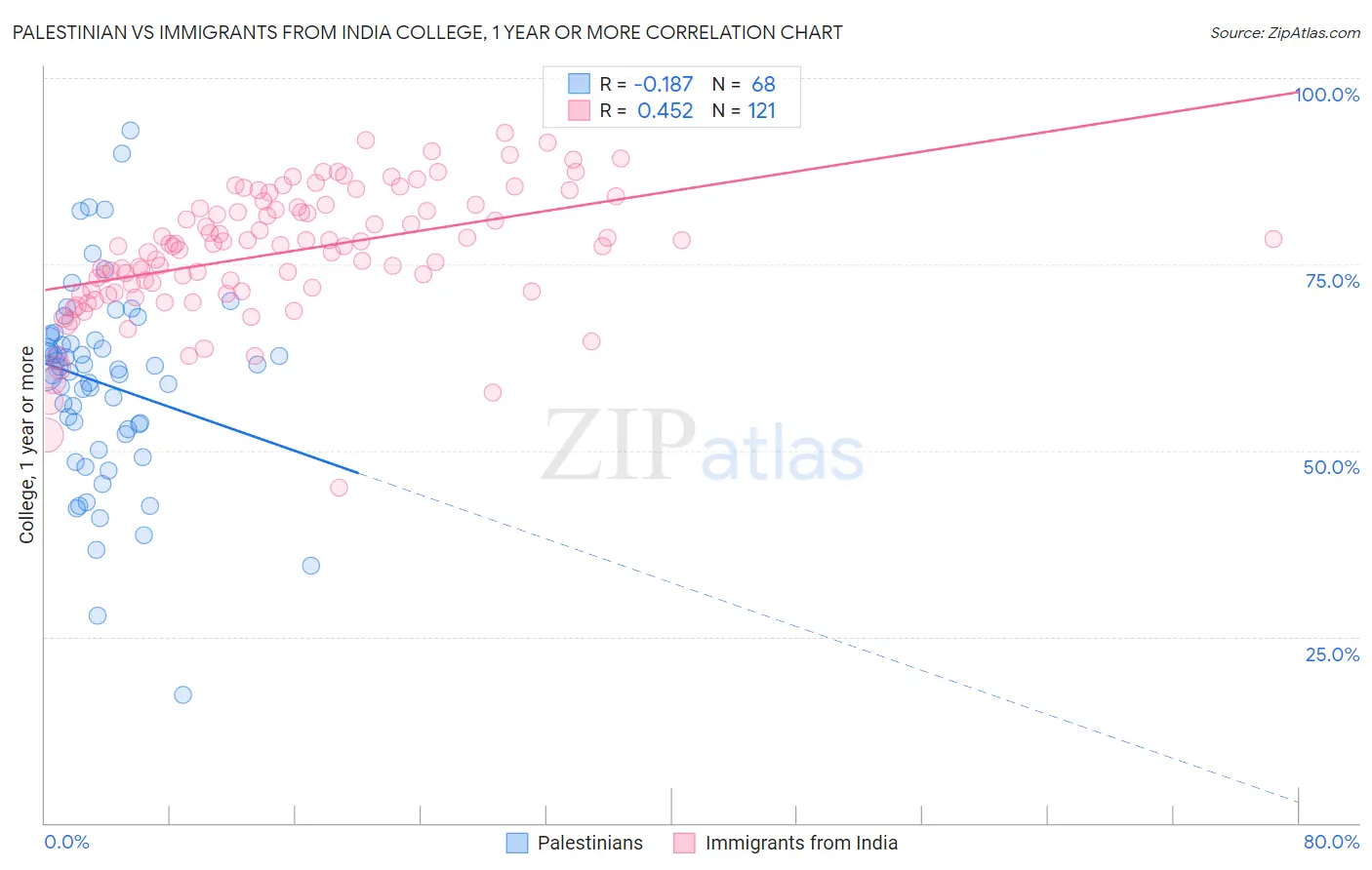 Palestinian vs Immigrants from India College, 1 year or more