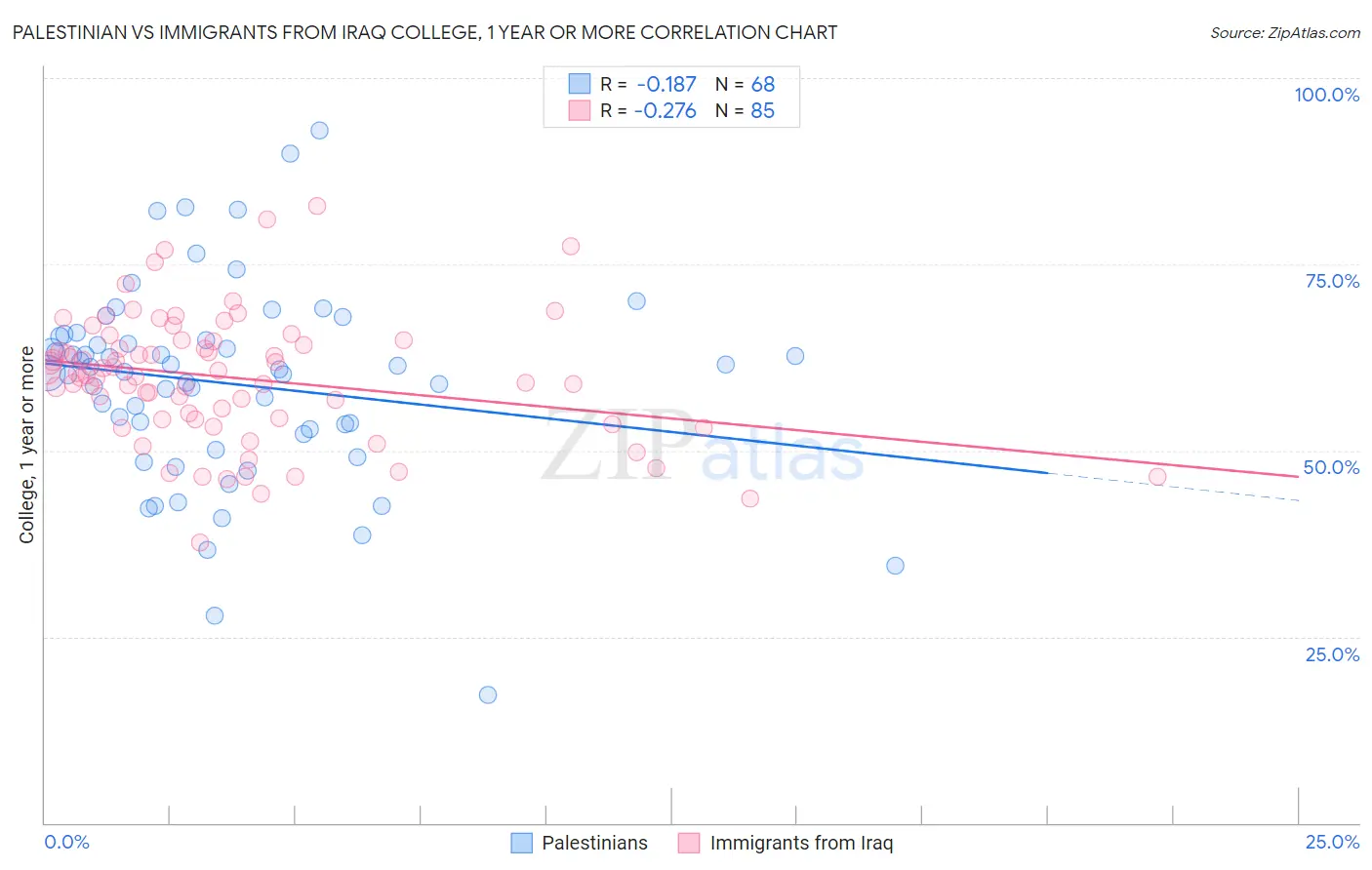 Palestinian vs Immigrants from Iraq College, 1 year or more
