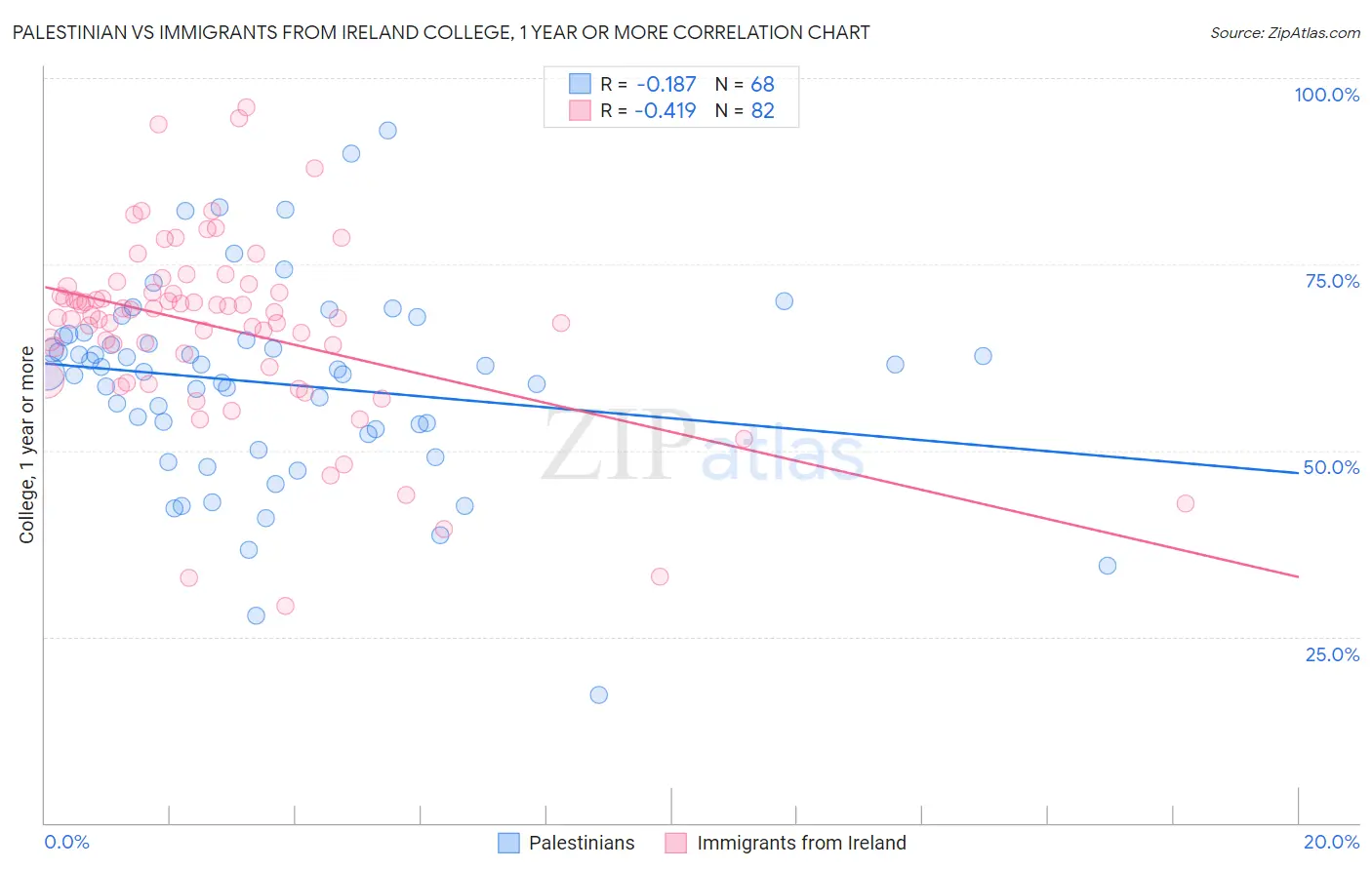 Palestinian vs Immigrants from Ireland College, 1 year or more